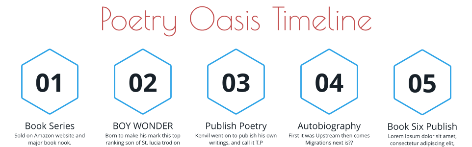 Poetry Oasis Timeline 01 Book Series Sold on Amazon website and major book nook. 05 Book Six Publish Lorem ipsum dolor sit amet, consectetur adipiscing elit, 02 BOY WONDER Born to make his mark this top ranking son of St. lucia trod on 03 Publish Poetry Kenvil went on to publish his own writings, and call it T.P 04 Autobiography First it was Upstream then comes Migrations next is??